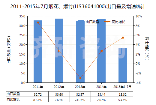 2011-2015年7月煙花、爆竹(HS36041000)出口量及增速統(tǒng)計